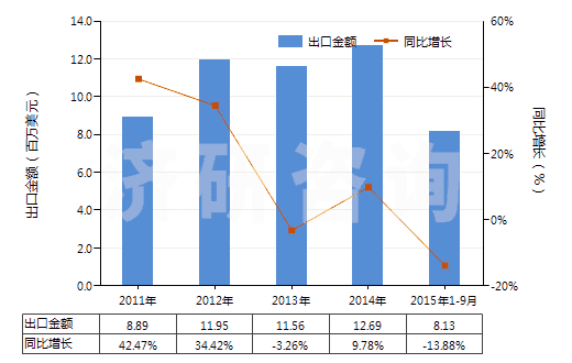 2011-2015年9月中國(guó)非海綿硫化橡膠型材、異型材及桿(HS40082900)出口總額及增速統(tǒng)計(jì)